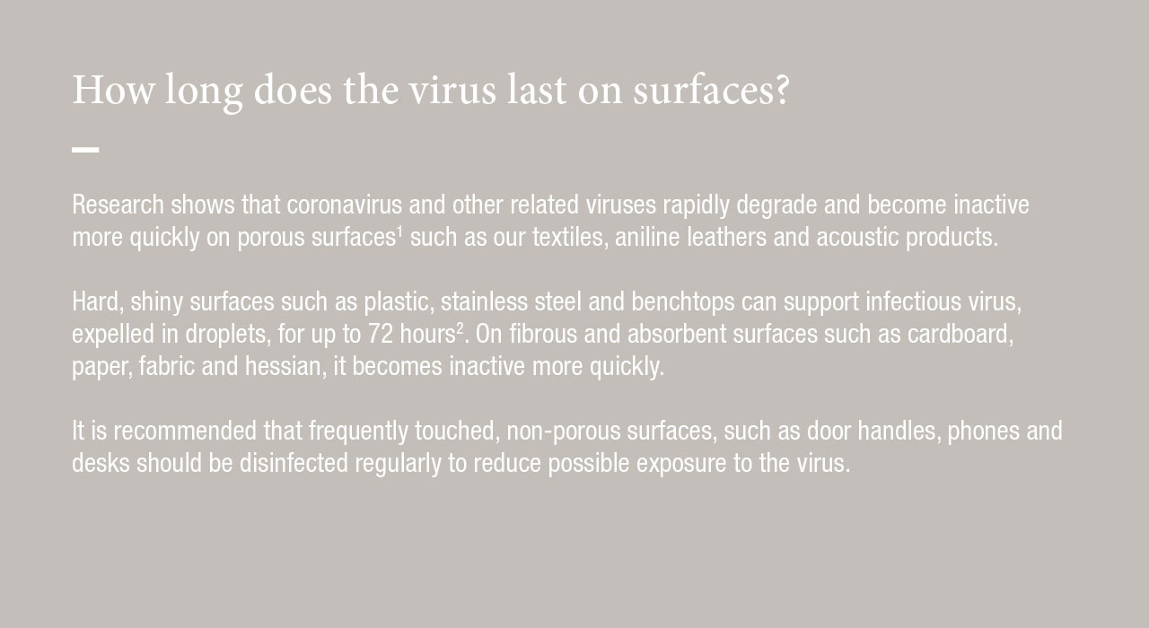 Research shows that coronavirus become inactive more quickly on porous surfaces such as our textiles, aniline leathers and acoustic products.  Hard, shiny surfaces such as plastic, stainless steel and benchtops can support infectious virus expelled in droplets, for up to 72 hours. On fibrous and absorbent surfaces such as cardboard, paper, fabric and hessian, it becomes inactive more quickly.  It is recommended that frequently touched, non-porous surfaces, such as door handles, phones and desks should be disinfected regularly to reduce possible exposure to the virus.