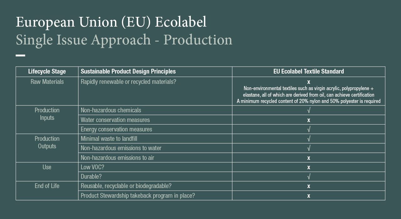 European Union (EU) Standard
Single Issue Approach - Production
