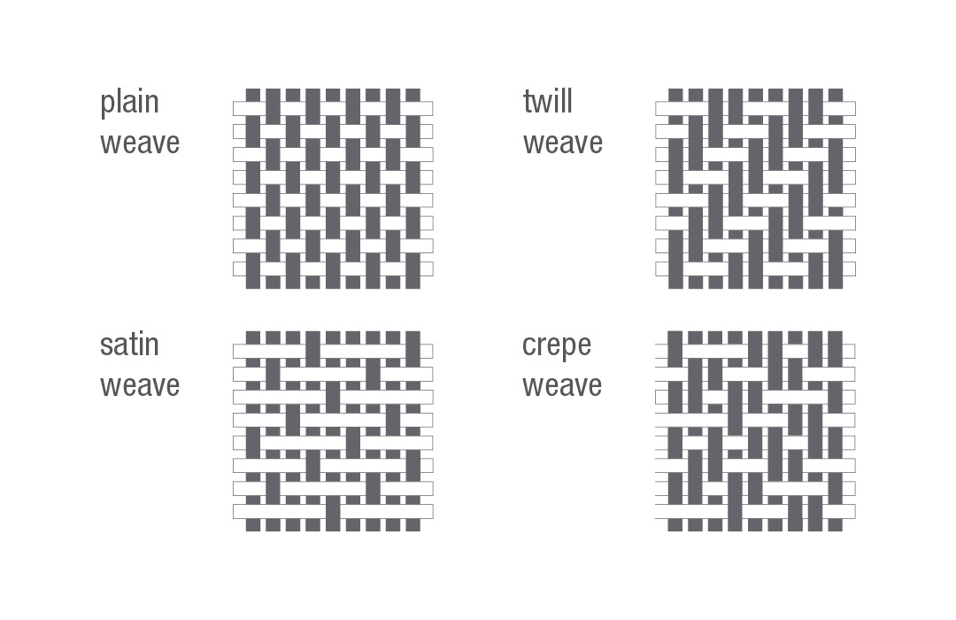 plain weave
twill weave
satin weave
crepe weave